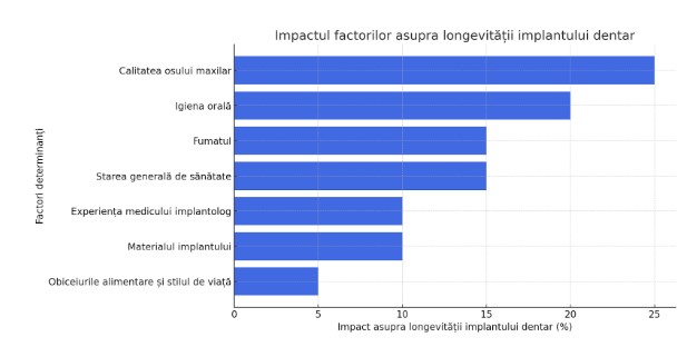 durata de viata a unui implant dentar